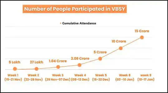 दो महीने में 15 करोड़ प्रतिभागी विकसित भारत संकल्प यात्रा के दौरान कई राज्यों में भारी भीड़ उमड़ी