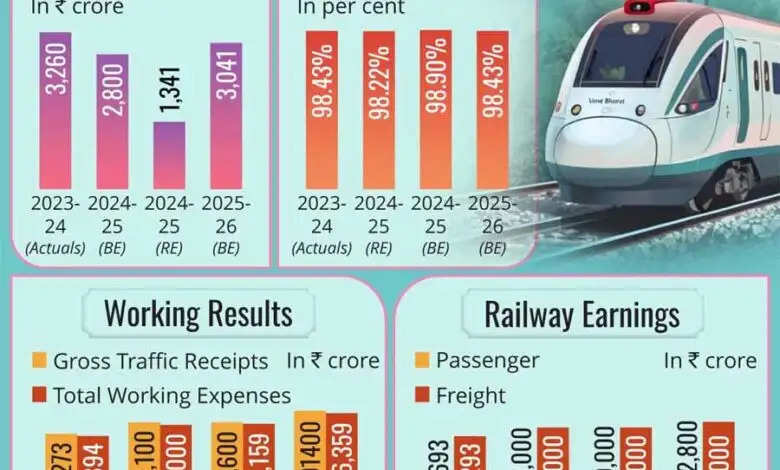 रेलवे की गति को शक्ति देने वाला बजट