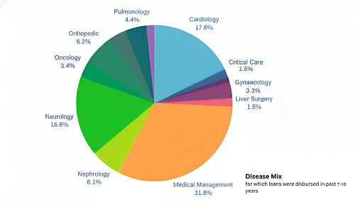 carepal-money-crosses-rs.-100-cr-healthcare-loan-disbursement-annualized-run-rate-milestone