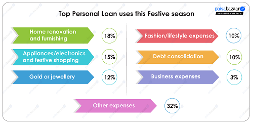 speedy-disbursal,-digital-ease-drive-festive-loan-choices:-paisabazaar-survey
